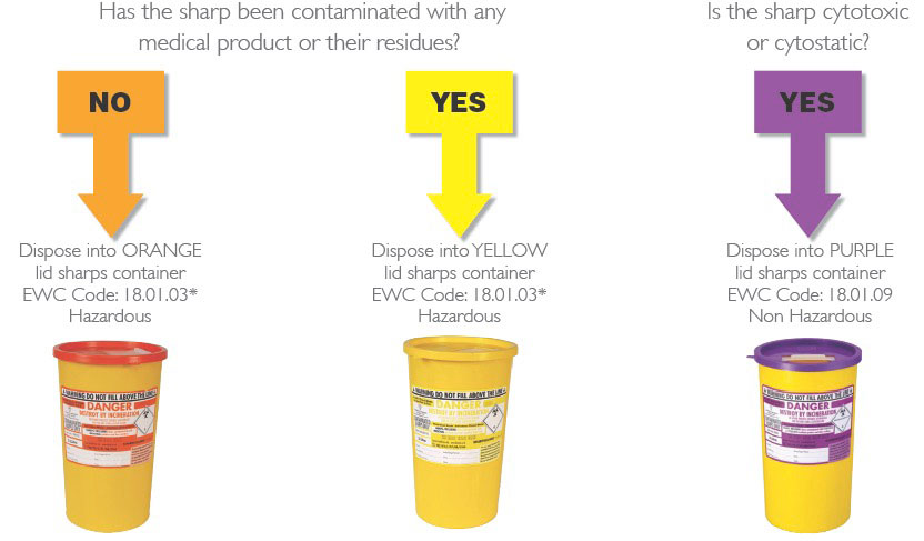 Sharps Bins City Hygiene Sharps Bins City Hygiene